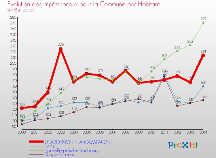 Evolution et montant des impôts locaux par Habitant pour ÉCARDENVILLE-LA-CAMPAGNE et les communes proches de 2000 à 2014 Comparaison des impôts locaux par habitant pour ÉCARDENVILLE-LA-CAMPAGNE et les communes voisines de 2000 à 2014