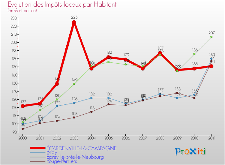 Evolution et montant des impôts locaux par Habitant pour ÉCARDENVILLE-LA-CAMPAGNE et les communes proches Comparaison des impôts locaux par habitant pour ÉCARDENVILLE-LA-CAMPAGNE et les communes voisines