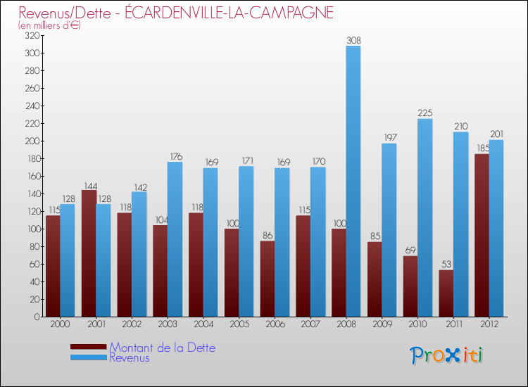 Evolution comparée de la dette et des revenus pour la commune de ÉCARDENVILLE-LA-CAMPAGNE de 2000 à 2012 Comparaison de la dette et des revenus pour ÉCARDENVILLE-LA-CAMPAGNE de 2000 à 2012