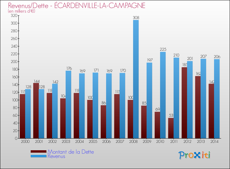 Evolution comparée de la dette et des revenus pour la commune de ÉCARDENVILLE-LA-CAMPAGNE de 2000 à 2014 Comparaison de la dette et des revenus pour ÉCARDENVILLE-LA-CAMPAGNE de 2000 à 2014