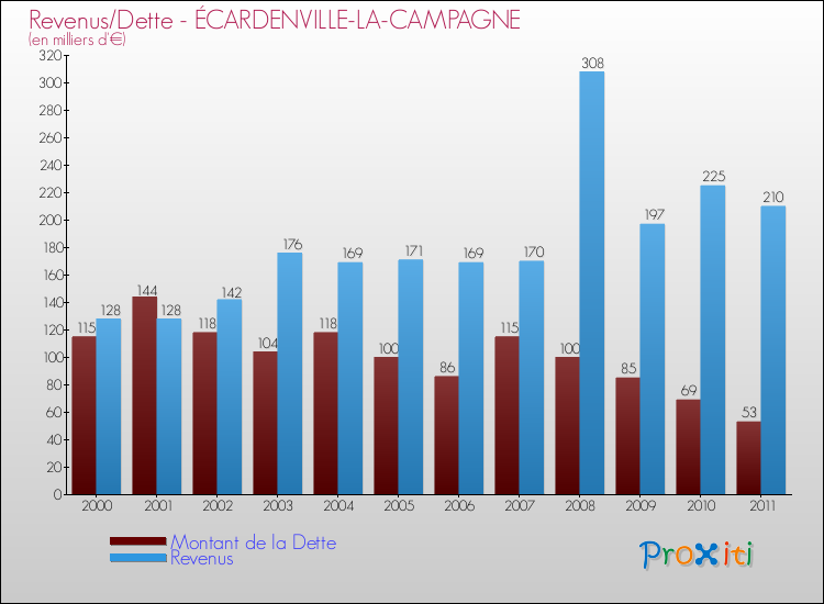 Evolution comparée de la dette et des revenus pour la commune de ÉCARDENVILLE-LA-CAMPAGNE de 2000 à 2011 Comparaison de la dette et des revenus pour ÉCARDENVILLE-LA-CAMPAGNE de 2000 à 2011