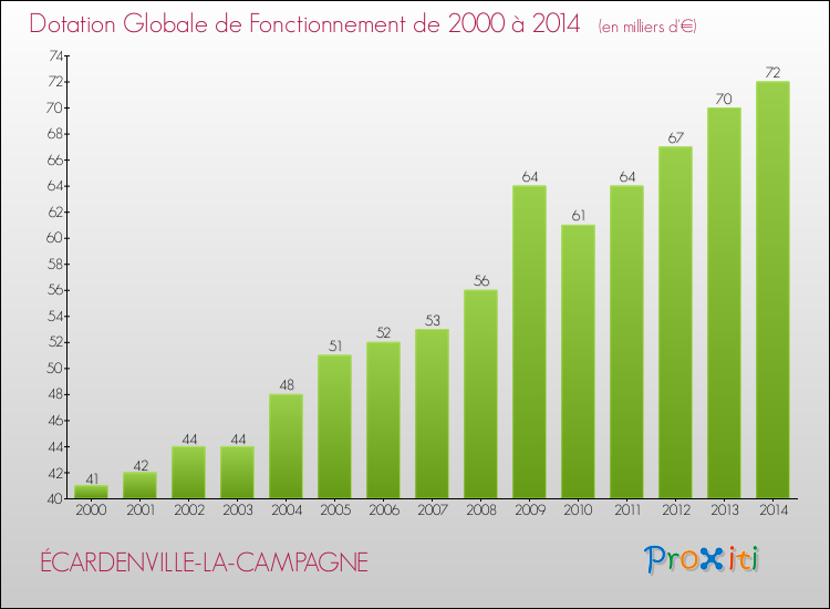 Evolution du montant de la Dotation Globale de Fonctionnement pour la commune de ÉCARDENVILLE-LA-CAMPAGNE de 2000 à 2014 Evolution du montant de la Dotation Globale de Fonctionnement pour ÉCARDENVILLE-LA-CAMPAGNE de 2000 à 2014