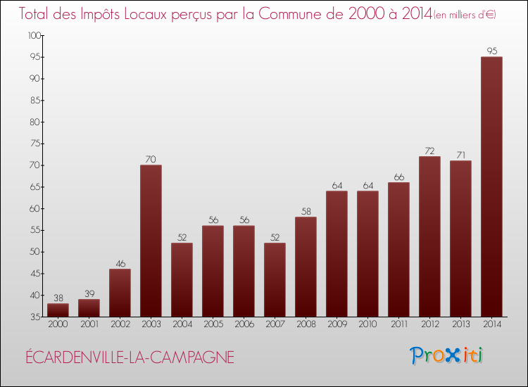 Evolution des Impôts Locaux pour la commune de ÉCARDENVILLE-LA-CAMPAGNE de 2000 à 2014 Evolution des Impôts Locaux pour ÉCARDENVILLE-LA-CAMPAGNE de 2000 à 2014