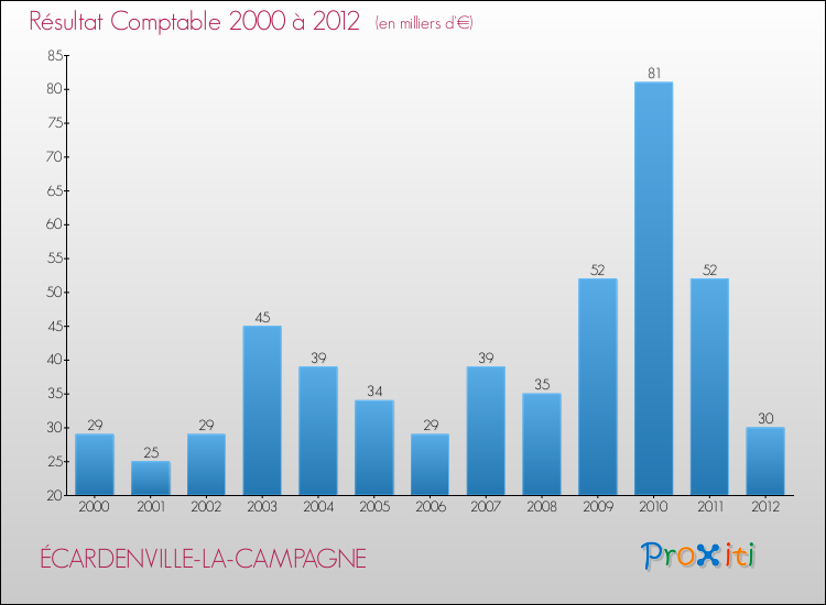 Evolution du résultat comptable pour la commune de ÉCARDENVILLE-LA-CAMPAGNE de 2000 à 2012 Evolution du résultat comptable pour ÉCARDENVILLE-LA-CAMPAGNE de 2000 à 2012