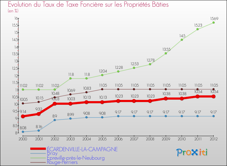 Evolution du taux de la taxe foncière sur le bati pour ÉCARDENVILLE-LA-CAMPAGNE et les communes proches de 2000 à 2012 Comparaison des taux de taxe foncière sur le bati pour ÉCARDENVILLE-LA-CAMPAGNE et les communes voisines de 2000 à 2012