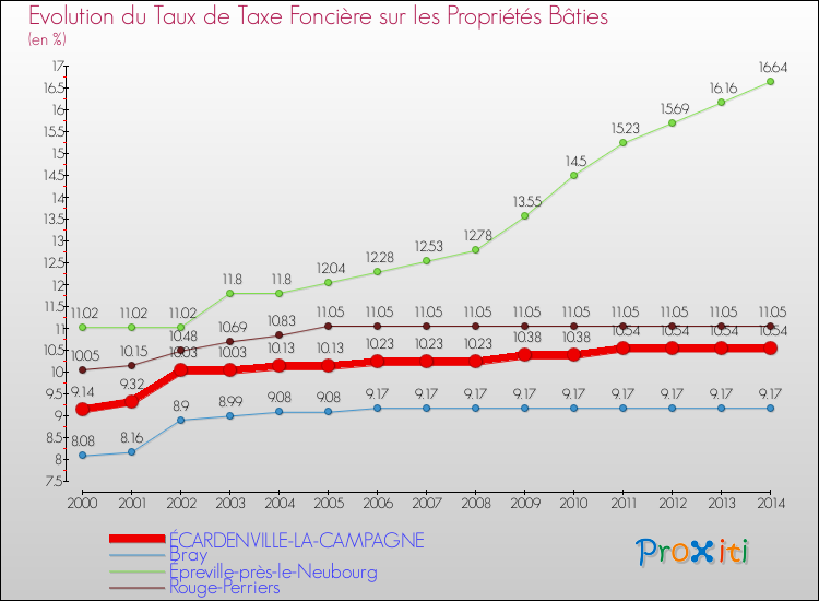 Evolution du taux de la taxe foncière sur le bati pour ÉCARDENVILLE-LA-CAMPAGNE et les communes proches de 2000 à 2014 Comparaison des taux de taxe foncière sur le bati pour ÉCARDENVILLE-LA-CAMPAGNE et les communes voisines de 2000 à 2014