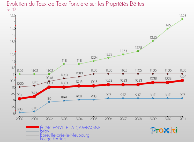 Evolution du taux de la taxe foncière sur le bati pour ÉCARDENVILLE-LA-CAMPAGNE et les communes proches Comparaison des taux de taxe foncière sur le bati pour ÉCARDENVILLE-LA-CAMPAGNE et les communes voisines