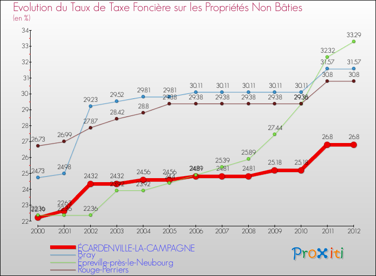 Evolution du taux de la taxe foncière sur les immeubles et terrains non batis pour ÉCARDENVILLE-LA-CAMPAGNE et les communes proches de 2000 à 2012 Comparaison des taux de la taxe foncière sur les immeubles et terrains non batis pour ÉCARDENVILLE-LA-CAMPAGNE et les communes voisines de 2000 à 2012