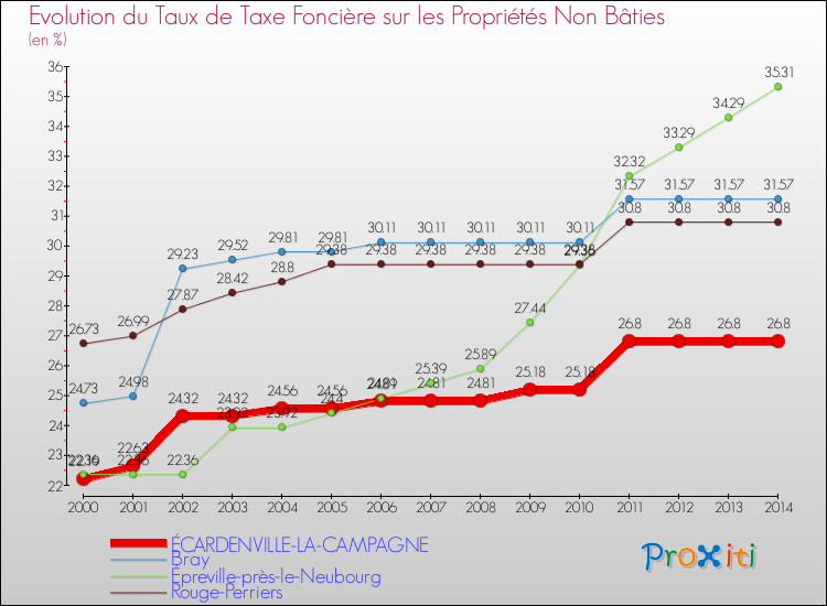 Evolution du taux de la taxe foncière sur les immeubles et terrains non batis pour ÉCARDENVILLE-LA-CAMPAGNE et les communes proches de 2000 à 2014 Comparaison des taux de la taxe foncière sur les immeubles et terrains non batis pour ÉCARDENVILLE-LA-CAMPAGNE et les communes voisines de 2000 à 2014