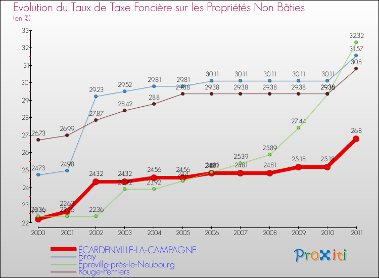Evolution du taux de la taxe foncière sur les immeubles et terrains non batis pour ÉCARDENVILLE-LA-CAMPAGNE et les communes proches Comparaison des taux de la taxe foncière sur les immeubles et terrains non batis pour ÉCARDENVILLE-LA-CAMPAGNE et les communes voisines