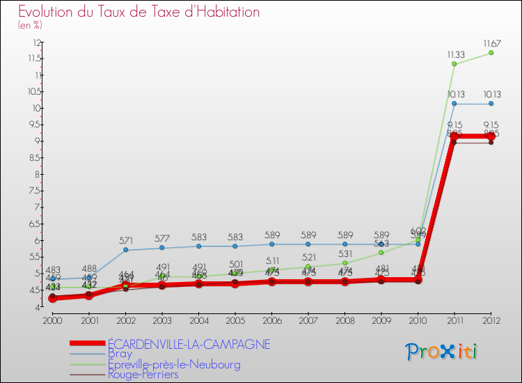 Evolution du taux de la taxe d'habitation pour ÉCARDENVILLE-LA-CAMPAGNE et les communes proches Comparaison des taux de la taxe d'habitation pour ÉCARDENVILLE-LA-CAMPAGNE et les communes voisines