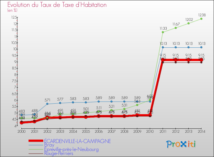 Evolution du taux de la taxe d'habitation pour ÉCARDENVILLE-LA-CAMPAGNE et les communes proches de 2000 à 2014 Comparaison des taux de la taxe d'habitation pour ÉCARDENVILLE-LA-CAMPAGNE et les communes voisines de 2000 à 2014