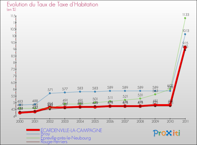 Evolution du taux de la taxe d'habitation pour ÉCARDENVILLE-LA-CAMPAGNE et les communes proches Comparaison des taux de la taxe d'habitation pour ÉCARDENVILLE-LA-CAMPAGNE et les communes voisines
