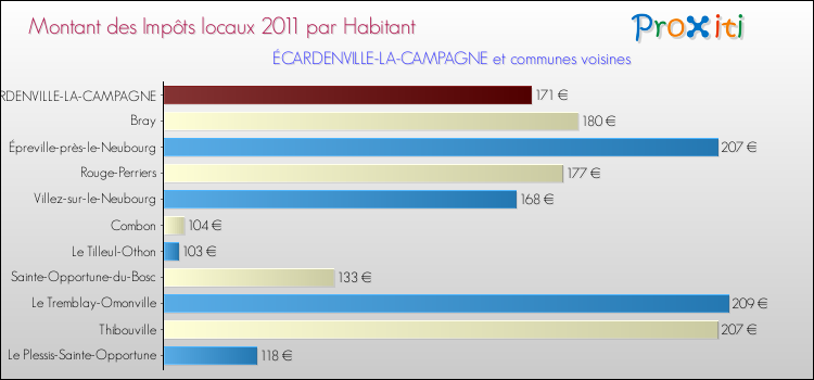 Montant des impôts locaux par Habitant pour ÉCARDENVILLE-LA-CAMPAGNE et les communes proches Comparaison des impôts locaux par habitant pour ÉCARDENVILLE-LA-CAMPAGNE et les communes voisines