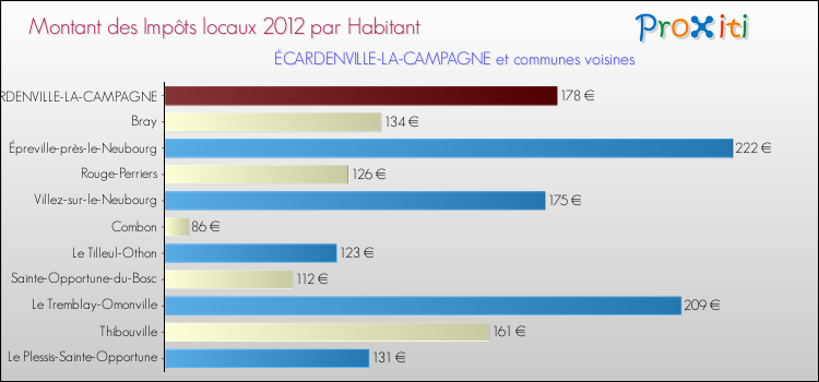 Montant des impôts locaux par Habitant pour ÉCARDENVILLE-LA-CAMPAGNE et les communes proches Comparaison des impôts locaux par habitant pour ÉCARDENVILLE-LA-CAMPAGNE et les communes voisines