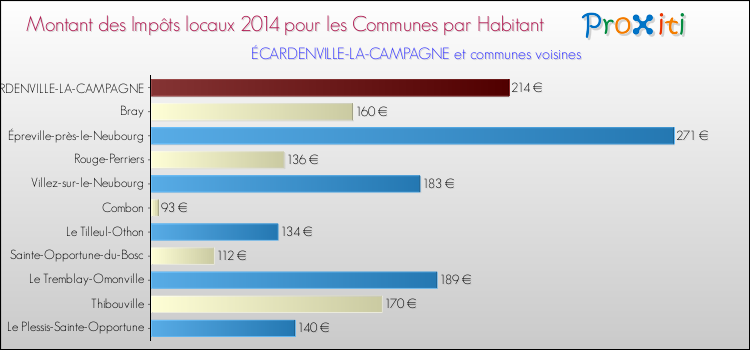 Montant des impôts locaux par Habitant pour ÉCARDENVILLE-LA-CAMPAGNE et les communes proches en 2014 Comparaison des impôts locaux par habitant pour ÉCARDENVILLE-LA-CAMPAGNE et les communes voisines en 2014