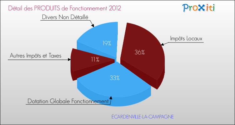 Décomposition du Budget de Fonctionnement 2012 de la commune de ÉCARDENVILLE-LA-CAMPAGNE Budget de Fonctionnement 2012 pour la commune de ÉCARDENVILLE-LA-CAMPAGNE