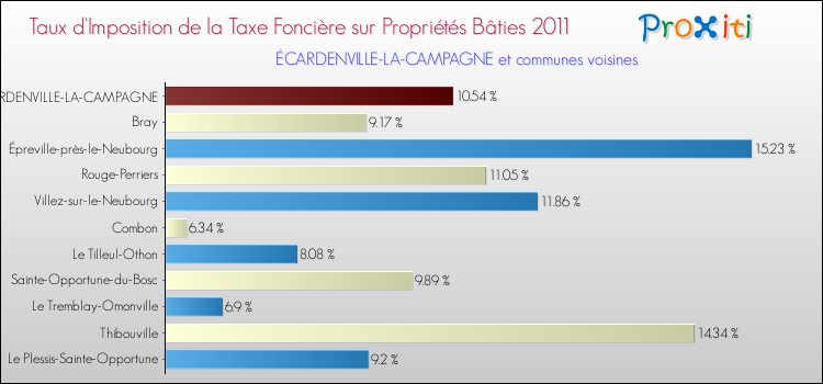 Taux d'imposition de la taxe foncière sur le bati 2011 pour ÉCARDENVILLE-LA-CAMPAGNE et les communes proches Comparaison des taux d'imposition de la taxe foncière sur le bati 2011 pour ÉCARDENVILLE-LA-CAMPAGNE et les communes voisines
