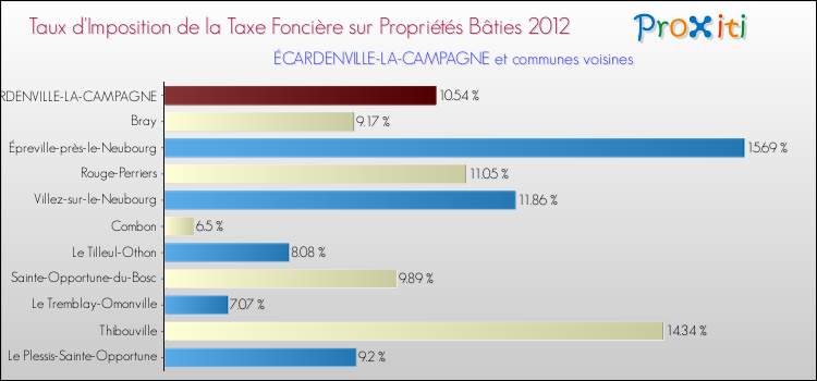 Taux d'imposition de la taxe foncière sur le bati 2012 pour ÉCARDENVILLE-LA-CAMPAGNE et les communes proches Comparaison des taux d'imposition de la taxe foncière sur le bati 2012 pour ÉCARDENVILLE-LA-CAMPAGNE et les communes voisines