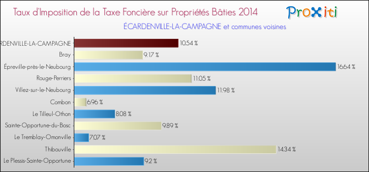 Taux d'imposition de la taxe foncière sur le bati 2014 pour ÉCARDENVILLE-LA-CAMPAGNE et les communes proches Comparaison des taux d'imposition de la taxe foncière sur le bati 2014 pour ÉCARDENVILLE-LA-CAMPAGNE et les communes voisines