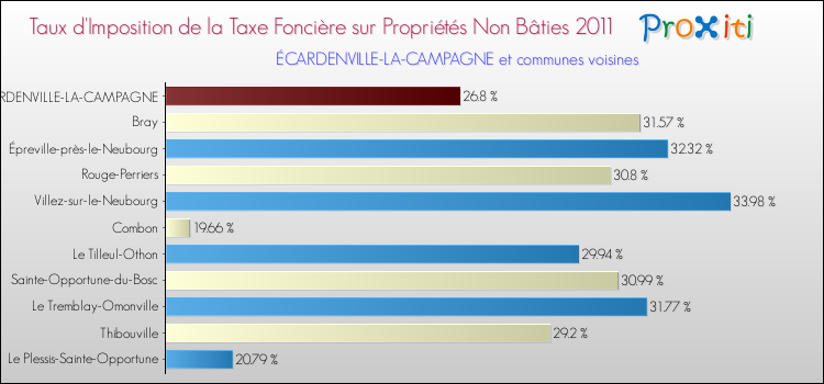 Taux d'imposition de la taxe foncière sur les immeubles et terrains non batis 2011 pour ÉCARDENVILLE-LA-CAMPAGNE et les communes proches Comparaison des taux d'imposition de la taxe foncière sur les immeubles et terrains non batis 2011 pour ÉCARDENVILLE-LA-CAMPAGNE et les communes voisines