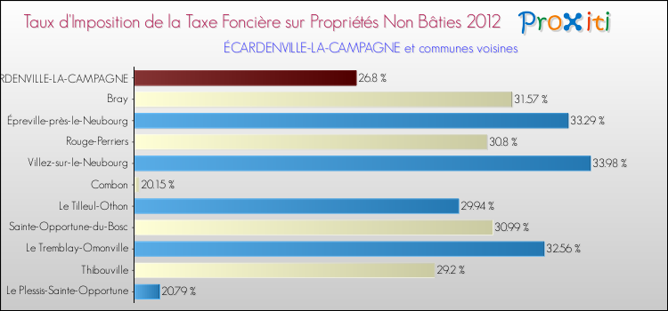 Taux d'imposition de la taxe foncière sur les immeubles et terrains non batis 2012 pour ÉCARDENVILLE-LA-CAMPAGNE et les communes proches Comparaison des taux d'imposition de la taxe foncière sur les immeubles et terrains non batis 2012 pour ÉCARDENVILLE-LA-CAMPAGNE et les communes voisines