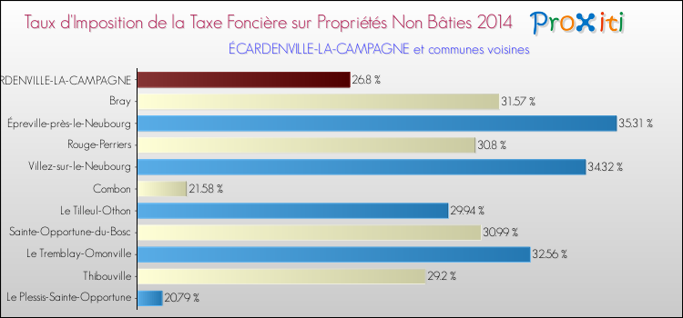 Taux d'imposition de la taxe foncière sur les immeubles et terrains non batis 2014 pour ÉCARDENVILLE-LA-CAMPAGNE et les communes proches Comparaison des taux d'imposition de la taxe foncière sur les immeubles et terrains non batis 2014 pour ÉCARDENVILLE-LA-CAMPAGNE et les communes voisines