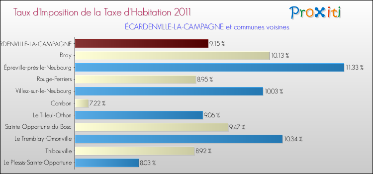 Taux d'imposition de la taxe d'habitation 2011 pour ÉCARDENVILLE-LA-CAMPAGNE et les communes proches Comparaison des taux d'imposition de la taxe d'habitation 2011 pour ÉCARDENVILLE-LA-CAMPAGNE et les communes voisines