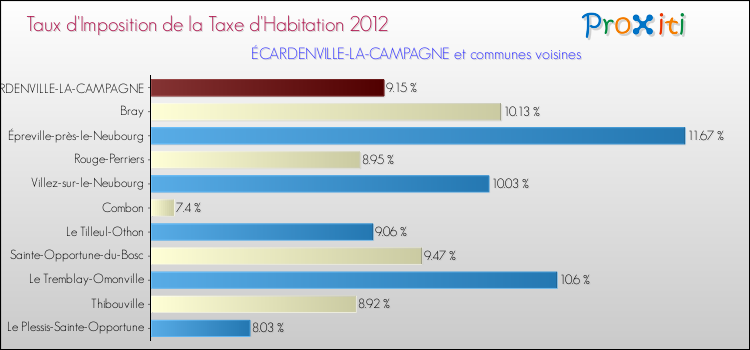 Taux d'imposition de la taxe d'habitation 2012 pour ÉCARDENVILLE-LA-CAMPAGNE et les communes proches Comparaison des taux d'imposition de la taxe d'habitation 2012 pour ÉCARDENVILLE-LA-CAMPAGNE et les communes voisines