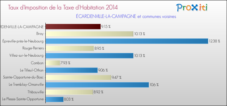 Taux d'imposition de la taxe d'habitation 2014 pour ÉCARDENVILLE-LA-CAMPAGNE et les communes proches Comparaison des taux d'imposition de la taxe d'habitation 2014 pour ÉCARDENVILLE-LA-CAMPAGNE et les communes voisines