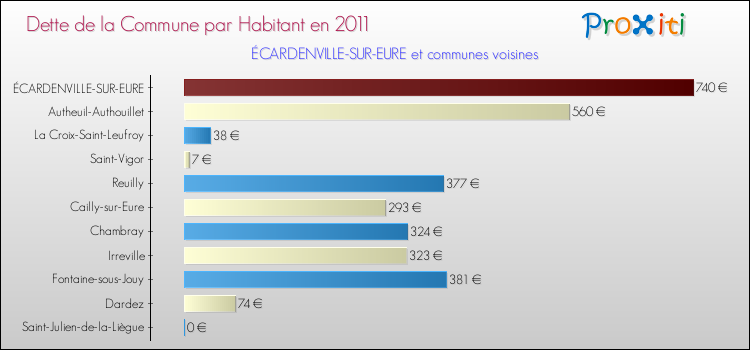 Dette par habitant de la commune en 2011 pour ÉCARDENVILLE-SUR-EURE et les communes proches Comparaison de la dette par habitant de la commune en 2011 pour ÉCARDENVILLE-SUR-EURE et les communes voisines
