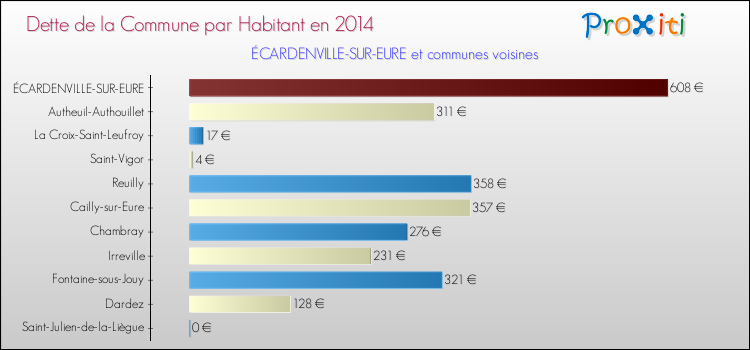 Dette par habitant de la commune en 2014 pour ÉCARDENVILLE-SUR-EURE et les communes proches Comparaison de la dette par habitant de la commune en 2014 pour ÉCARDENVILLE-SUR-EURE et les communes voisines