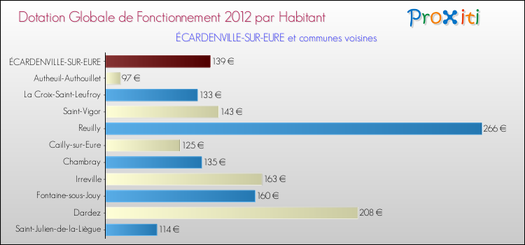 Montant des dotations globales de fonctionnement DGF par Habitant pour ÉCARDENVILLE-SUR-EURE et les communes proches Comparaison des des dotations globales de fonctionnement DGF par habitant pour ÉCARDENVILLE-SUR-EURE et les communes voisines
