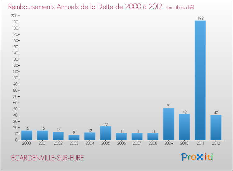 Evolution de l'annuité de la dette pour la commune de ÉCARDENVILLE-SUR-EURE de 2000 à 2012 Annuités de la dette pour ÉCARDENVILLE-SUR-EURE de 2000 à 2012