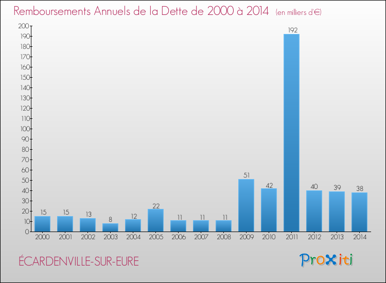 Evolution de l'annuité de la dette pour la commune de ÉCARDENVILLE-SUR-EURE de 2000 à 2014 Annuités de la dette pour ÉCARDENVILLE-SUR-EURE de 2000 à 2014