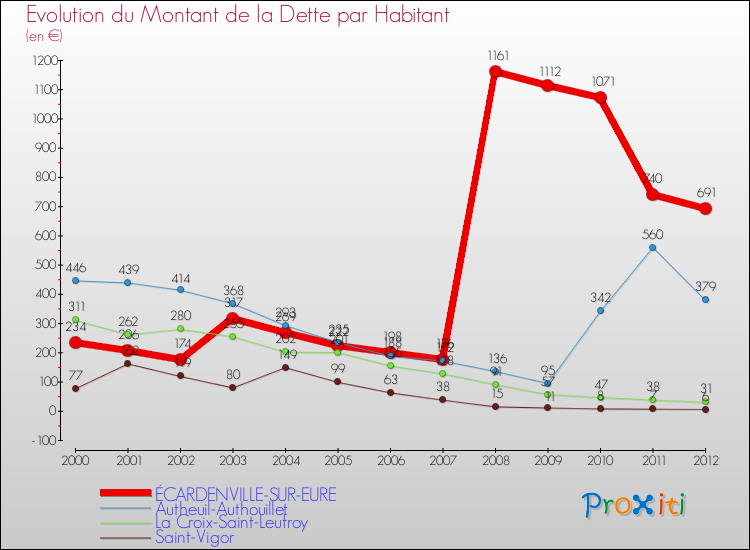 Evolution de la dette par habitant pour la commune de ÉCARDENVILLE-SUR-EURE et les communes proches de 2000 à 2012 Comparaison de la dette par habitant pour ÉCARDENVILLE-SUR-EURE et les communes voisines de 2000 à 2012