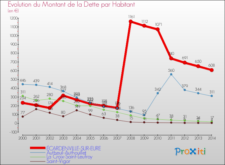 Evolution de la dette par habitant pour la commune de ÉCARDENVILLE-SUR-EURE et les communes proches de 2000 à 2014 Comparaison de la dette par habitant pour ÉCARDENVILLE-SUR-EURE et les communes voisines de 2000 à 2014