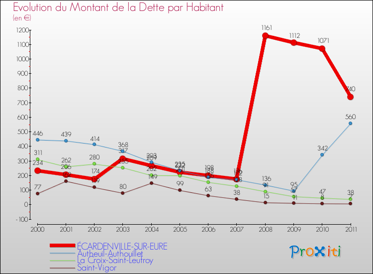 Evolution de la dette par habitant pour la commune de ÉCARDENVILLE-SUR-EURE et les communes proches Comparaison de la dette par habitant pour ÉCARDENVILLE-SUR-EURE et les communes voisines