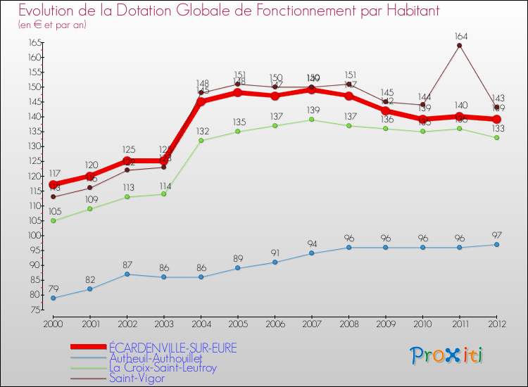 Evolution et montant de la dotation globale de fonctionnement par Habitant pour ÉCARDENVILLE-SUR-EURE et les communes proches Comparaison des dotations globales de fonctionnement par habitant pour ÉCARDENVILLE-SUR-EURE et les communes voisines