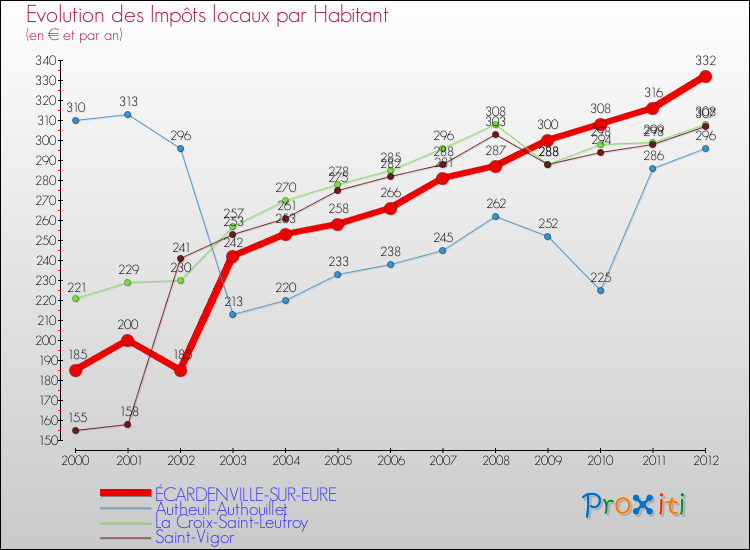 Evolution et montant des impôts locaux par Habitant pour ÉCARDENVILLE-SUR-EURE et les communes proches Comparaison des impôts locaux par habitant pour ÉCARDENVILLE-SUR-EURE et les communes voisines