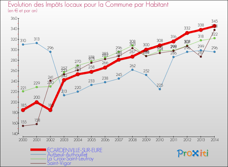 Evolution et montant des impôts locaux par Habitant pour ÉCARDENVILLE-SUR-EURE et les communes proches de 2000 à 2014 Comparaison des impôts locaux par habitant pour ÉCARDENVILLE-SUR-EURE et les communes voisines de 2000 à 2014