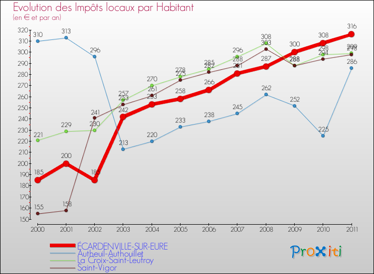 Evolution et montant des impôts locaux par Habitant pour ÉCARDENVILLE-SUR-EURE et les communes proches Comparaison des impôts locaux par habitant pour ÉCARDENVILLE-SUR-EURE et les communes voisines