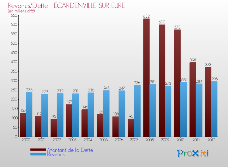 Evolution comparée de la dette et des revenus pour la commune de ÉCARDENVILLE-SUR-EURE de 2000 à 2012 Comparaison de la dette et des revenus pour ÉCARDENVILLE-SUR-EURE de 2000 à 2012