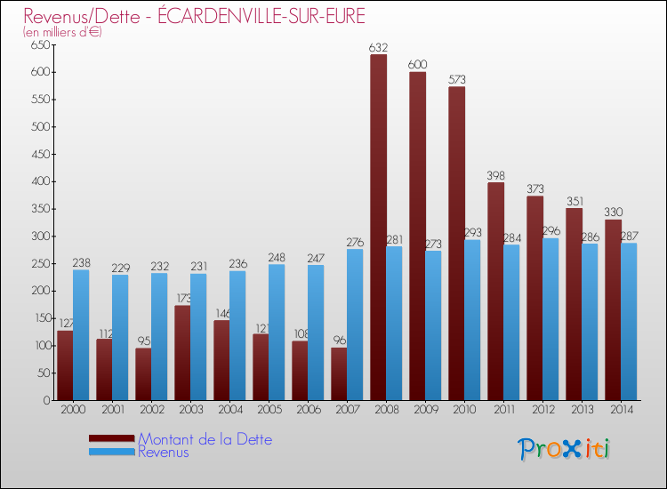 Evolution comparée de la dette et des revenus pour la commune de ÉCARDENVILLE-SUR-EURE de 2000 à 2014 Comparaison de la dette et des revenus pour ÉCARDENVILLE-SUR-EURE de 2000 à 2014