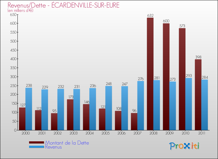 Evolution comparée de la dette et des revenus pour la commune de ÉCARDENVILLE-SUR-EURE de 2000 à 2011 Comparaison de la dette et des revenus pour ÉCARDENVILLE-SUR-EURE de 2000 à 2011