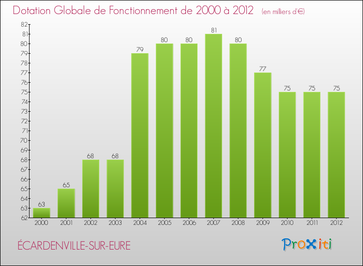 Evolution du montant de la Dotation Globale de Fonctionnement pour la commune de ÉCARDENVILLE-SUR-EURE de 2000 à 2012 Evolution du montant de la Dotation Globale de Fonctionnement pour ÉCARDENVILLE-SUR-EURE de 2000 à 2012