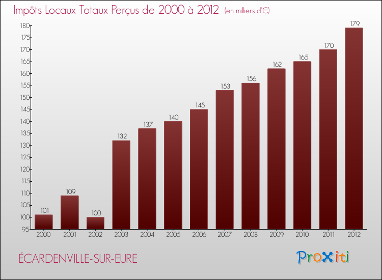 Evolution des Impôts Locaux pour la commune de ÉCARDENVILLE-SUR-EURE de 2000 à 2012 Evolution des Impôts Locaux pour ÉCARDENVILLE-SUR-EURE de 2000 à 2012