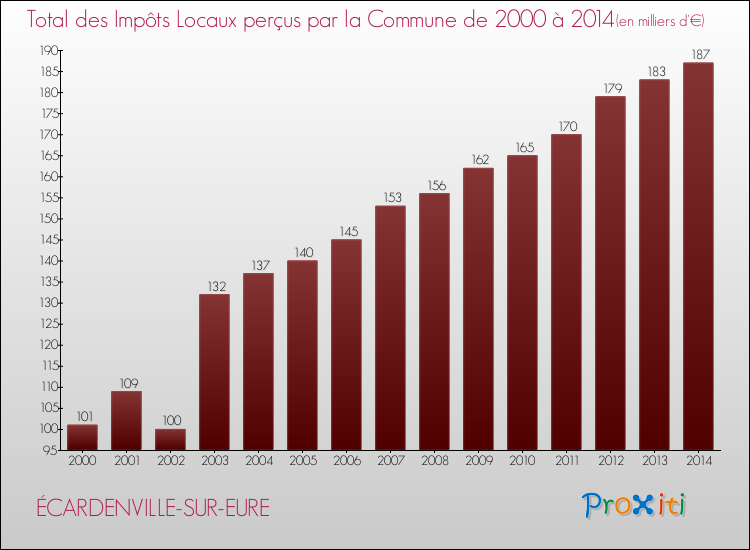 Evolution des Impôts Locaux pour la commune de ÉCARDENVILLE-SUR-EURE de 2000 à 2014 Evolution des Impôts Locaux pour ÉCARDENVILLE-SUR-EURE de 2000 à 2014
