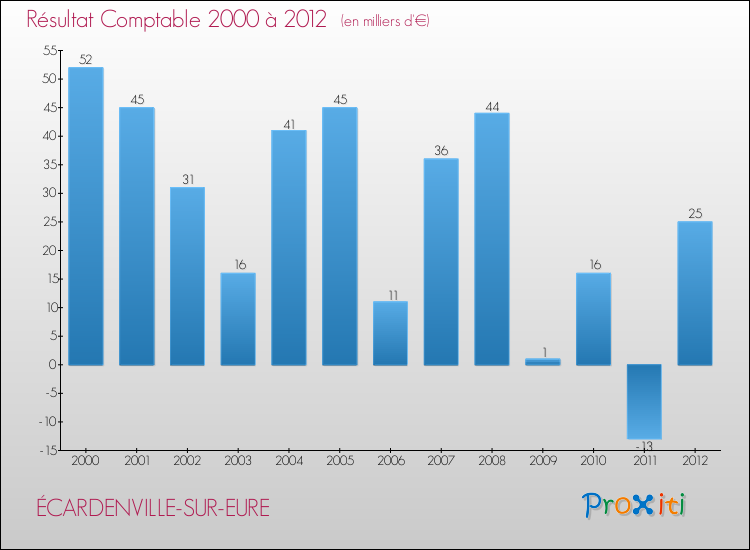 Evolution du résultat comptable pour la commune de ÉCARDENVILLE-SUR-EURE de 2000 à 2012 Evolution du résultat comptable pour ÉCARDENVILLE-SUR-EURE de 2000 à 2012