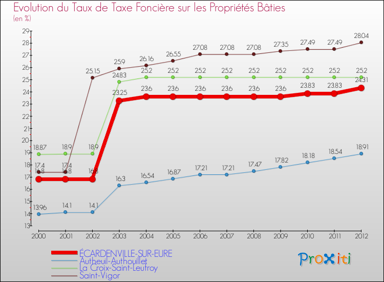 Evolution du taux de la taxe foncière sur le bati pour ÉCARDENVILLE-SUR-EURE et les communes proches de 2000 à 2012 Comparaison des taux de taxe foncière sur le bati pour ÉCARDENVILLE-SUR-EURE et les communes voisines de 2000 à 2012